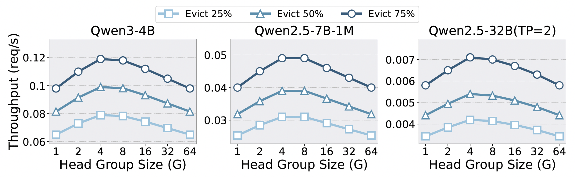Throughput by Head Group Size (Bottom)